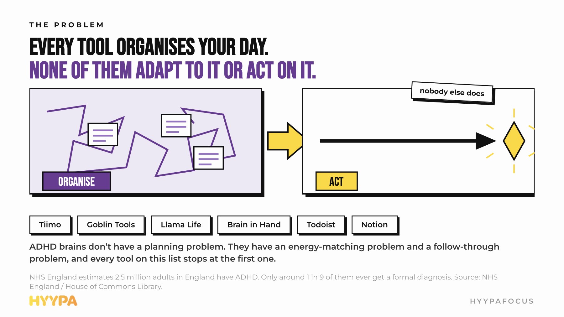 Investor deck slide: every tool organises your day, none of them adapt to it or act on it.