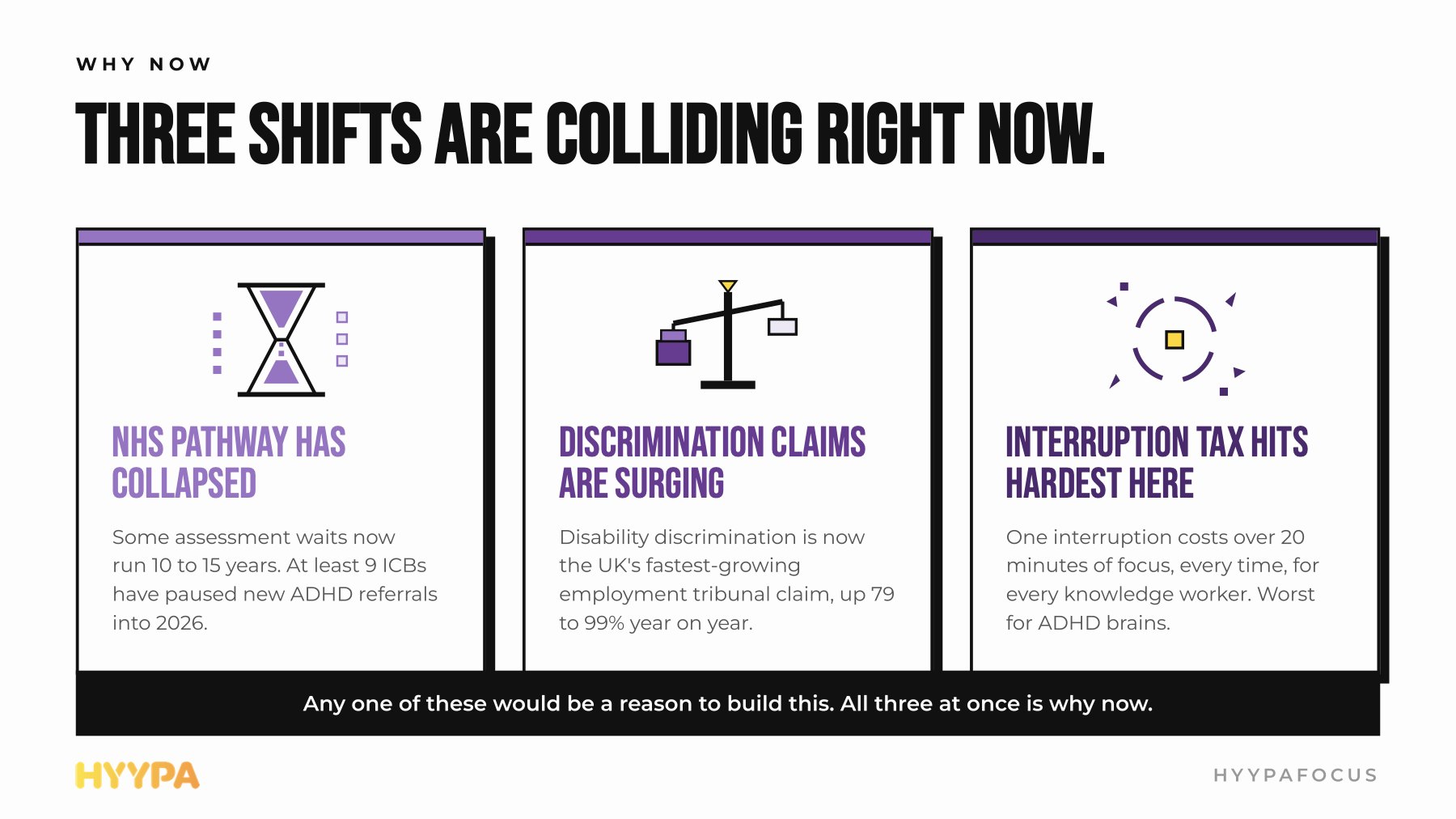 Investor deck slide: Why now. Three shifts are colliding right now.